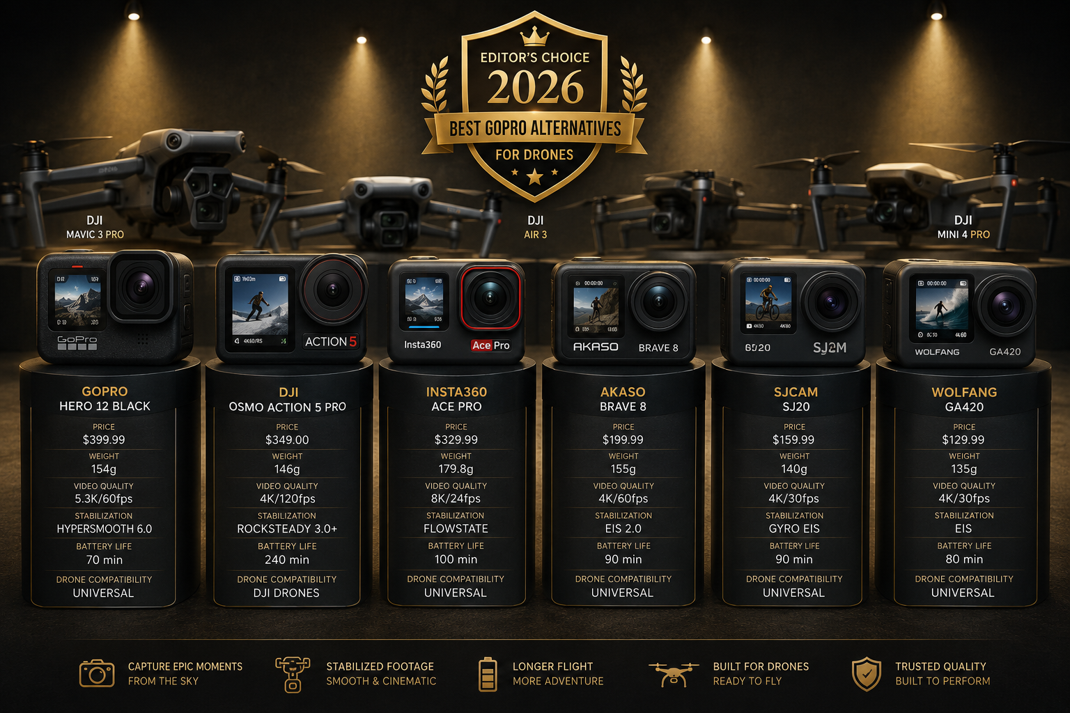 Best Cheap GoPro Alternatives for Drones (2026) | MidronePro