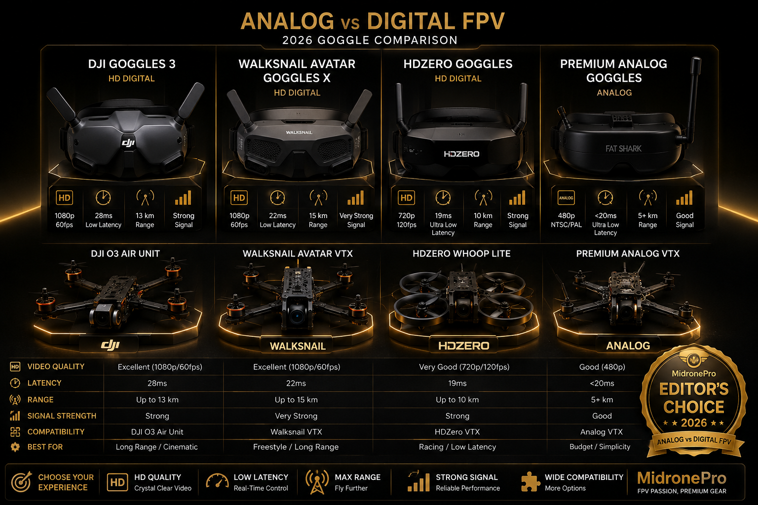 Premium comparison of analog and digital FPV goggles with racing and cinematic drones on a luxury black-and-gold studio platform