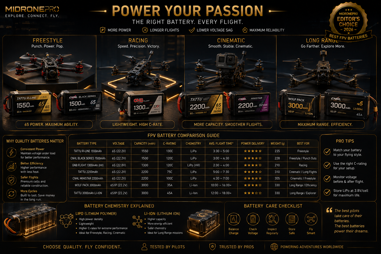 Premium collection of FPV LiPo and Li-Ion batteries arranged beside freestyle, racing, and long-range FPV drones