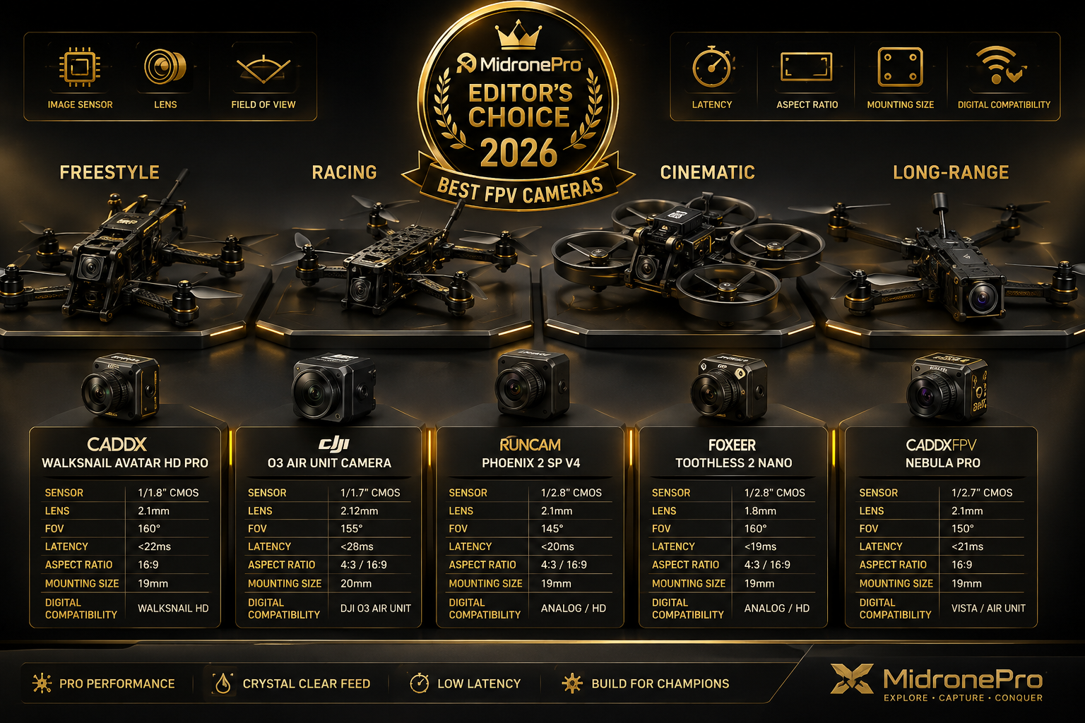 Premium collection of analog and digital FPV cameras displayed beside freestyle and cinematic drones