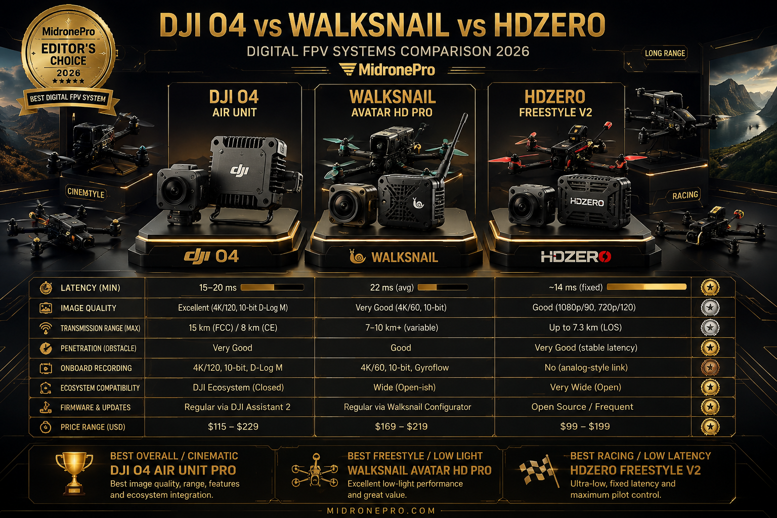 DJI O4, Walksnail Avatar, and HDZero FPV systems displayed beside freestyle, racing, cinematic, and long-range drones