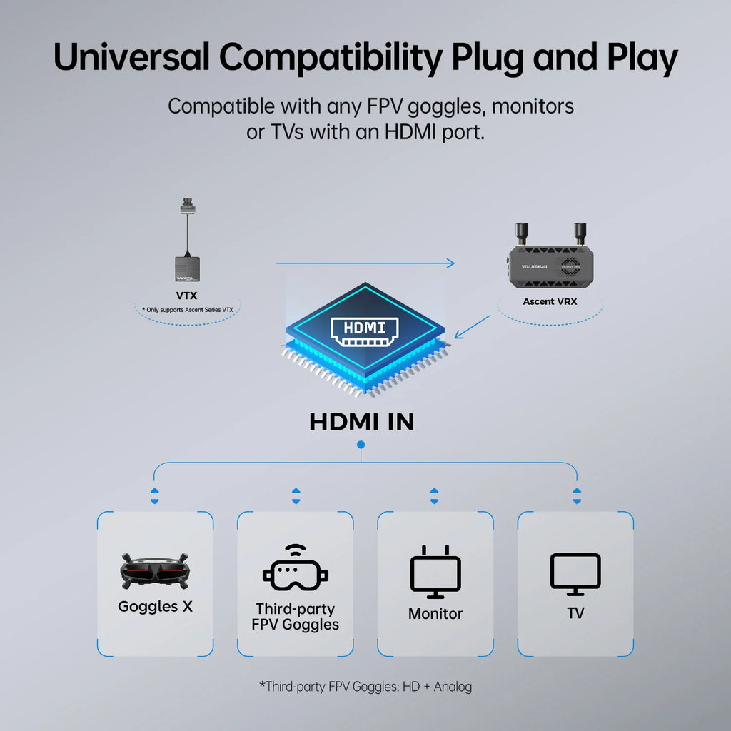 CADDXFPV Walksnail Ascent FPV VRX Receiver Supports All FPV Goggles And Displays With HDMI Input For RC Cars and Drones